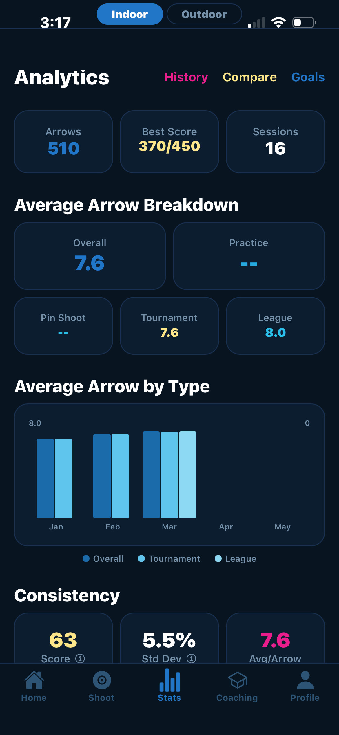 Updated analytics page condensing the same data into a single clear view, filtered by venue and bow class