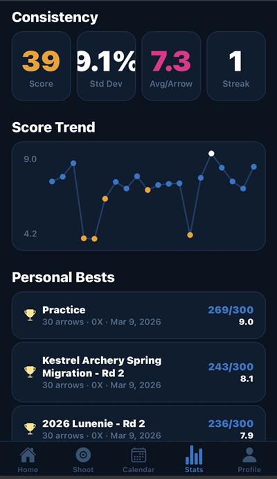 Analytics scrolled — consistency metrics, score trend chart, personal bests