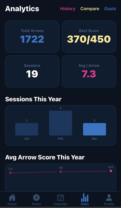 Analytics top — total arrows, best score, sessions, average, sessions chart, score trend